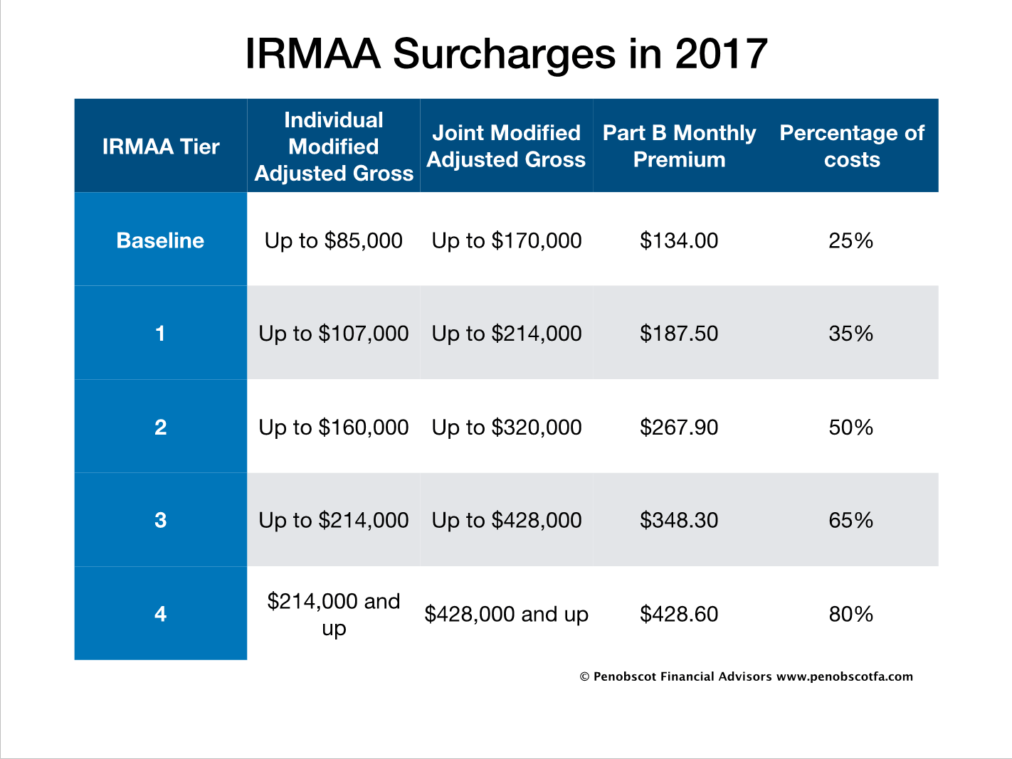 WHO THE HECK IS IRMAA? (And why is she reducing my Social Security
