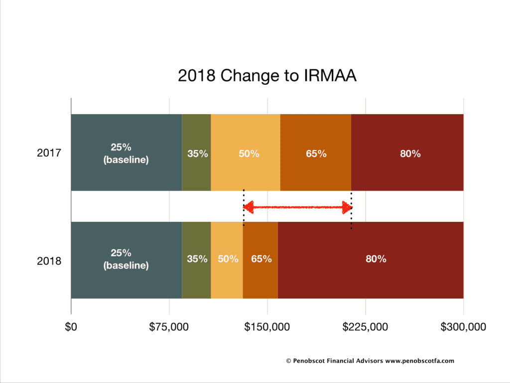 WHO THE HECK IS IRMAA? (And why is she reducing my Social Security check?)  Penobscot Financial 