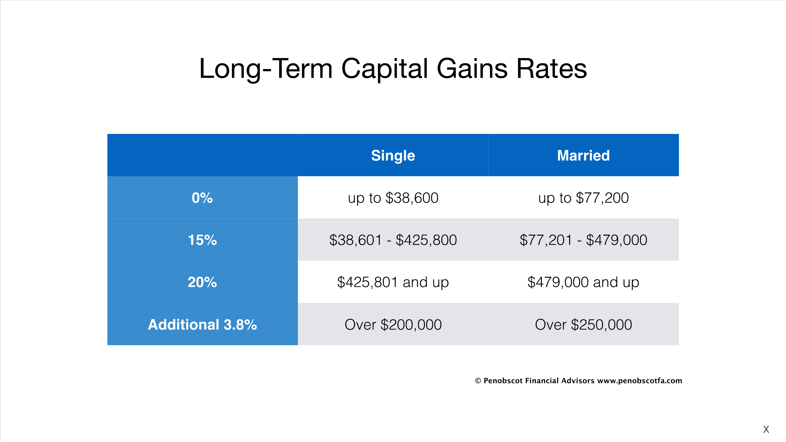 2018 income and capital gains tax brackets