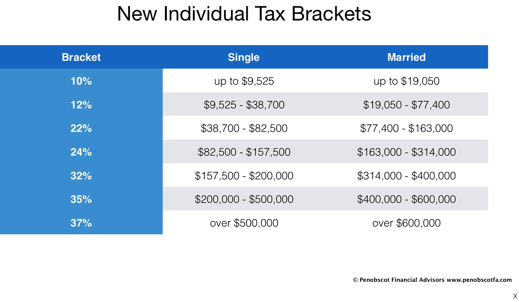 2018 federal capital gains tax brackets