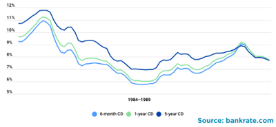 Why can’t I get much return on safe money? — Penobscot Financial Advisors