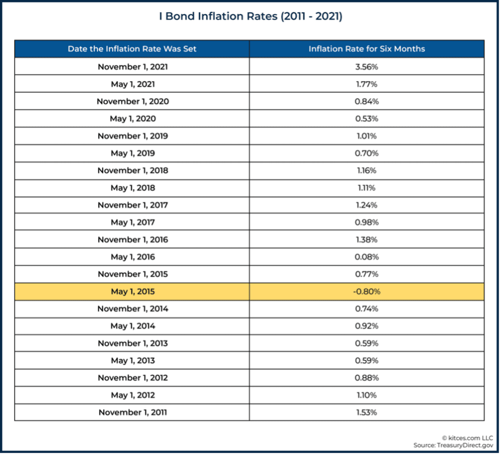 Ibond Interest Rate May 2025