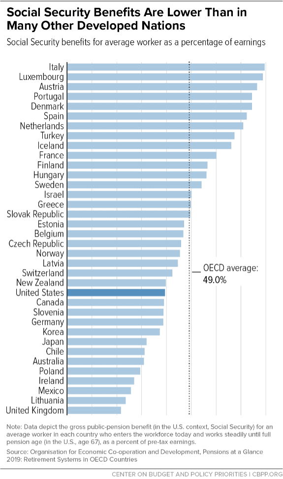 Social Security Benefits are lower than other developed nations